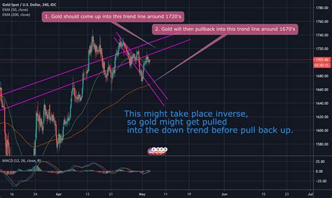 gold price tradeview